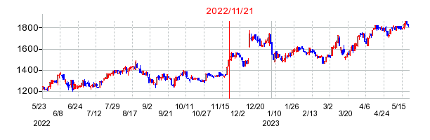 2022年11月21日 15:06前後のの株価チャート